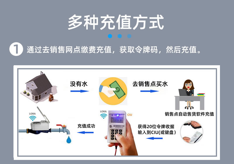 尼龍STS預付費分體式水表