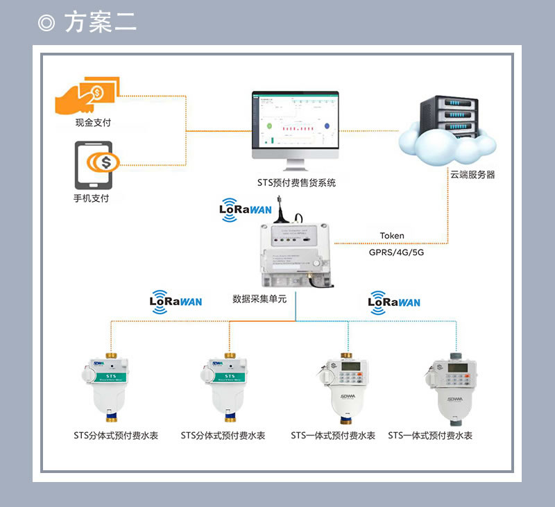 尼龍STS預(yù)付費(fèi)一體式水表