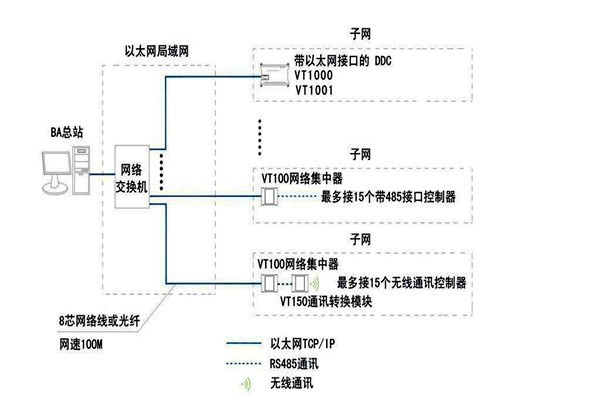 樓宇智能化系統(tǒng)如何面向平臺？