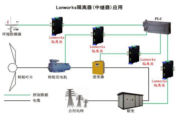 要想智能樓宇自控系統(tǒng)性能強，LonWorks技術(shù)很關(guān)鍵！