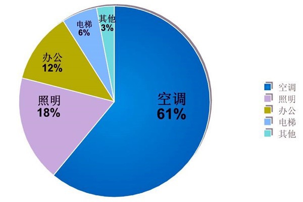 樓宇自動化系統(tǒng)的節(jié)能減排價(jià)值！
