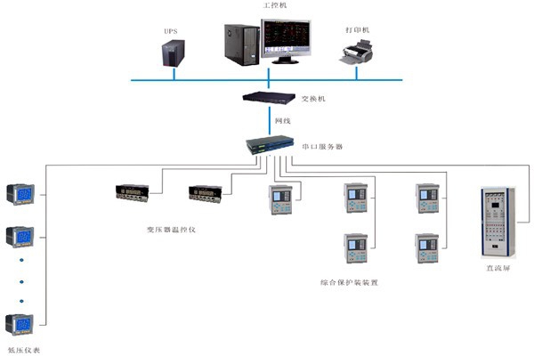 如何對變配電監(jiān)控系統(tǒng)進(jìn)行性能測試？