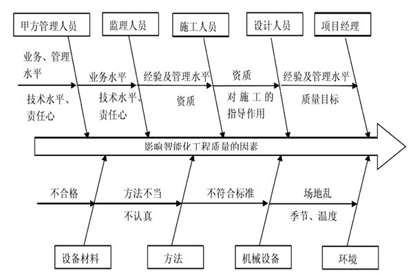 智能樓宇控制系統施工質量好不好怎么看？