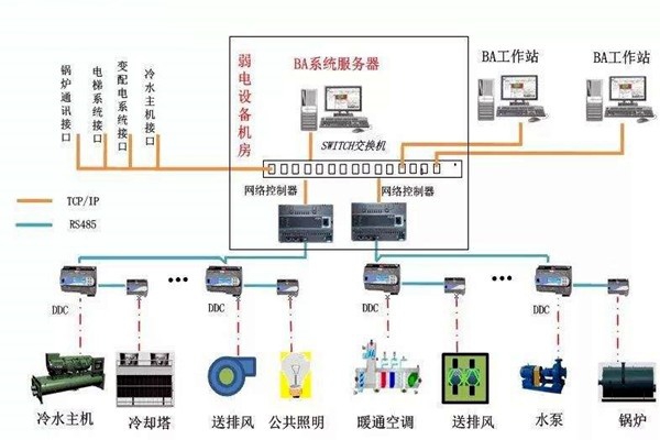 加強樓宇自控專業施工隊伍的建設！
