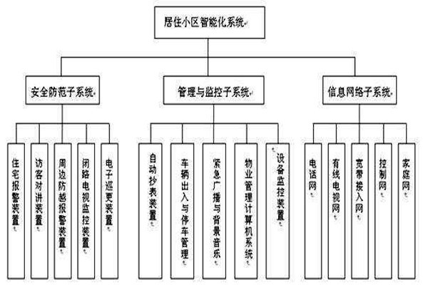 透過(guò)樓宇智能化系統(tǒng)分類了解其檢測(cè)工作！