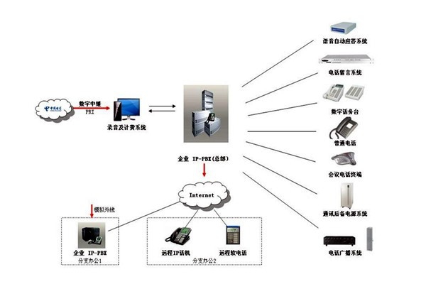 樓宇自控系統的通信及網絡控制！