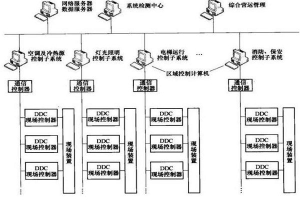 樓宇智能化系統(tǒng)的專項(xiàng)設(shè)計(jì)很有必要！