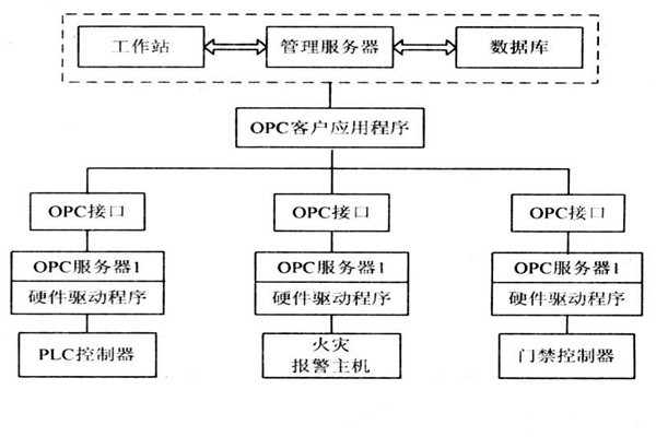 OPC如何能夠作用于樓宇自控系統？