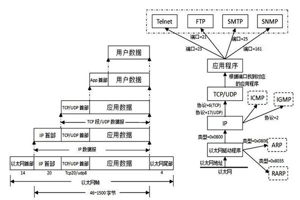 TCP/IP協議是樓宇自控系統集成的重要手段！