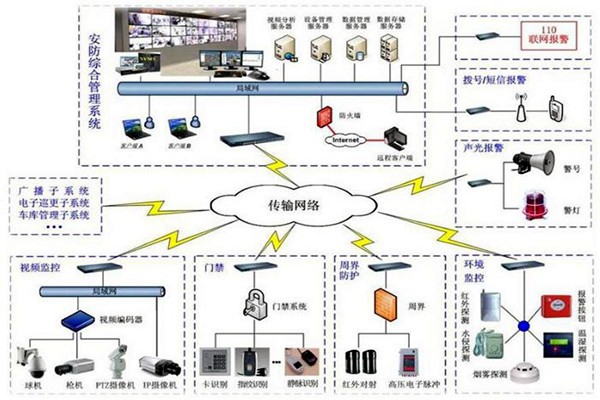 樓宇自控安防系統的7大層級結構！