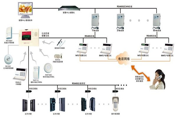 現代樓宇智能化系統的基本情況！