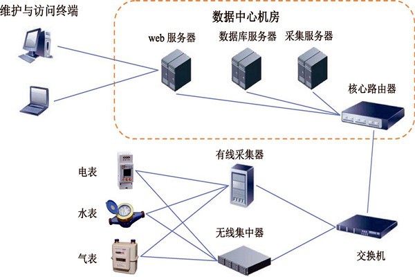 樓宇智能化能耗監測系統的建設方案！