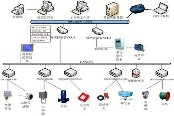 樓宇自控技術的應用現狀！