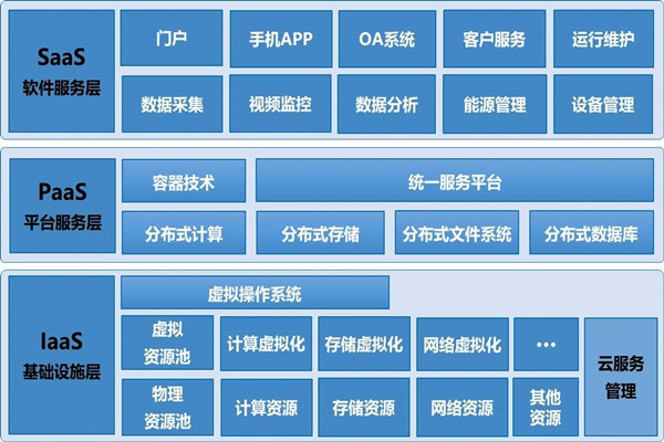 基于云平臺(tái)的樓宇自控系統(tǒng)構(gòu)架！