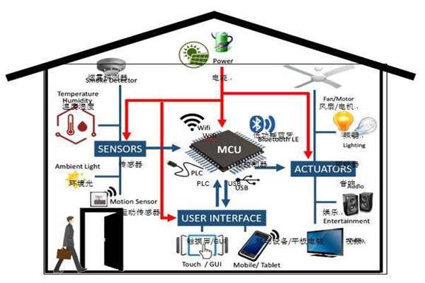 樓宇智能化實現電氣節能有哪些阻礙？
