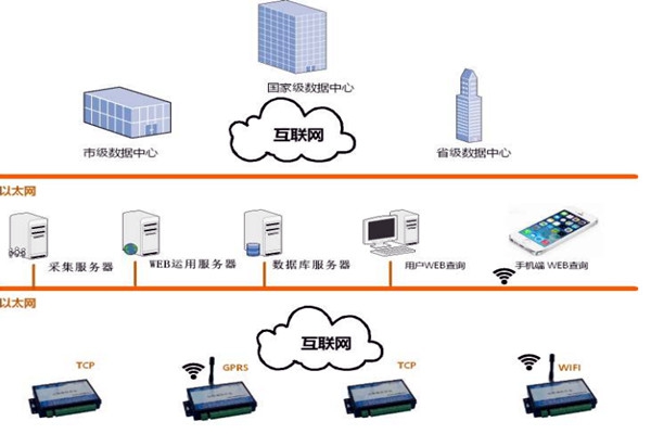 樓宇智能化系統(tǒng)的網絡規(guī)劃和平臺建設！