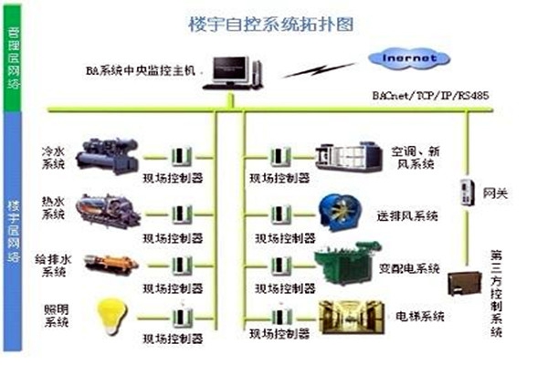 樓宇自控系統需要滿足哪些運行條件？