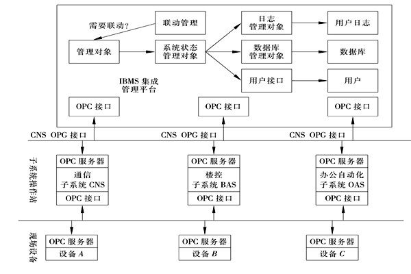 樓宇控制系統集成的三大層面！