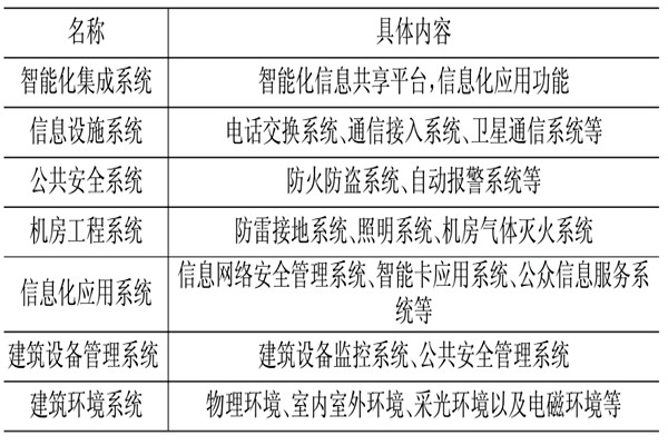 樓宇控制系統(tǒng)相關(guān)應(yīng)用技術(shù)介紹！