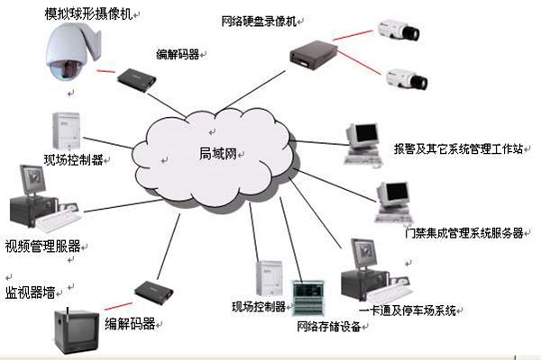 樓宇智能化系統的安全功能！