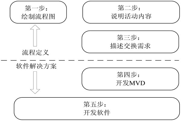 樓宇自控IDM方法的開發(fā)步驟！