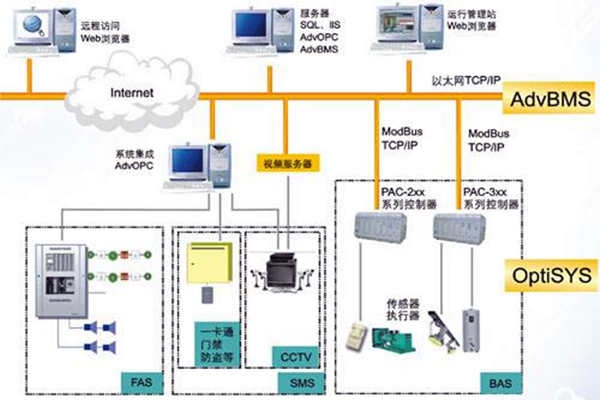 全面樓宇自動(dòng)化系統(tǒng)的的構(gòu)建！