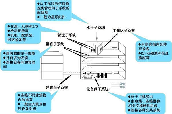 布線系統是樓宇自控系統的靈魂！