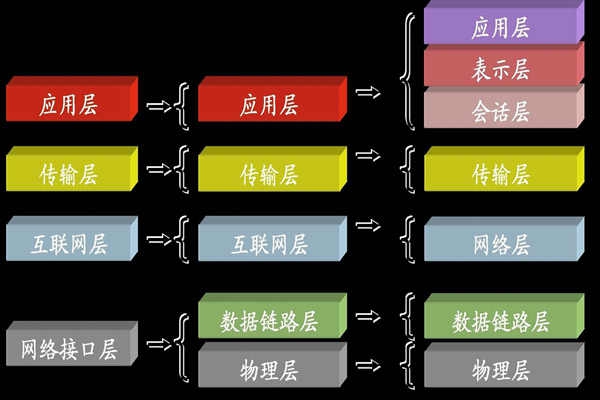 ba樓宇自控系統(tǒng)中所說的TCP/IP是指什么？