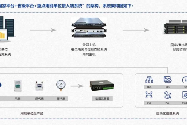 重點用能單位能耗在線監測系統解決方案！