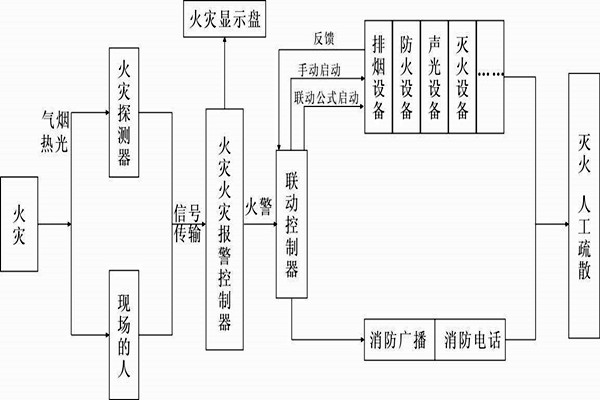 自動報警功能在樓宇自控系統中的展現！