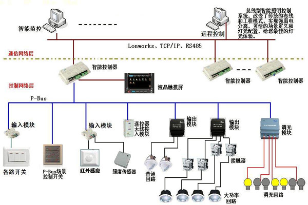 智能照明系統在樓宇自動化領域的應用！