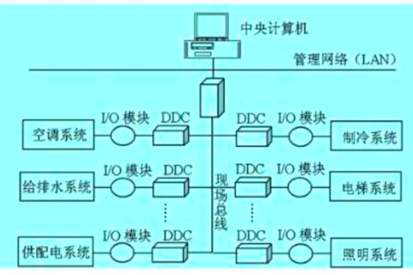 想要降低運營成本？那就搭建樓宇自動化系統！
