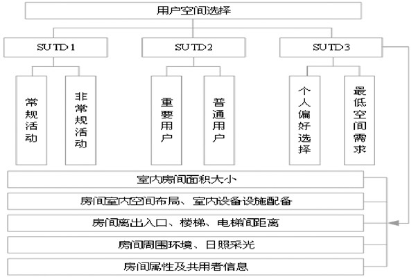 通過BIM和SUA實現樓宇自控的空間管理！