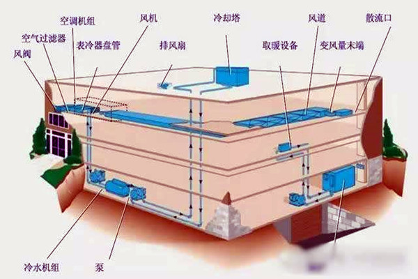 樓宇自控進行系統集成是為了什么？