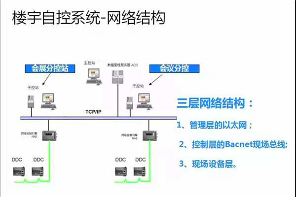 崔亞光細(xì)談樓宇自控系統(tǒng)的整體建設(shè)思路！