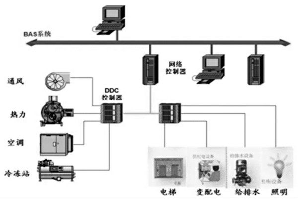 樓宇智能化系統的設計程序與配合需求！