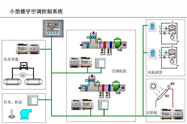 智能樓宇控制系統(tǒng)對(duì)電子信息技術(shù)的依賴！