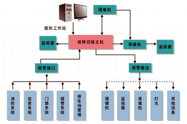 樓宇智能化系統的進度跟蹤調整！