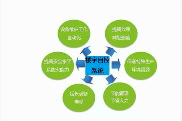 智能樓宇控制系統如何全局管控樓宇信息？