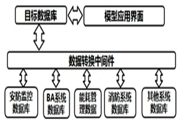 智能樓宇自控系統的數據轉換和界面開發！