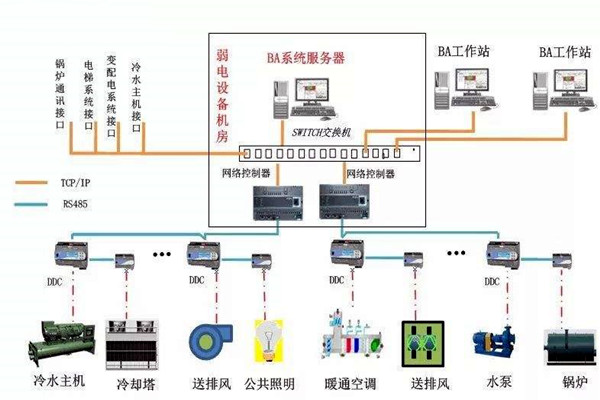 加強樓宇自控專業施工隊伍的建設！