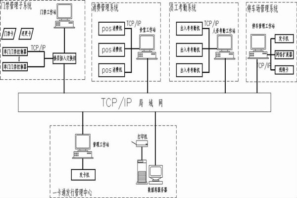 什么是智能樓宇控制系統的一卡通？