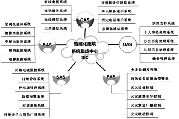 樓宇智能化系統的建設有哪些目的？