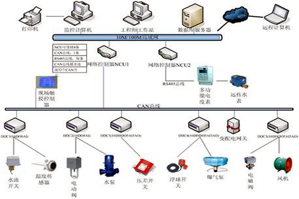 樓宇自控技術的應用現狀！