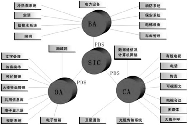 樓宇控制系統是什么意思？有什么特點？