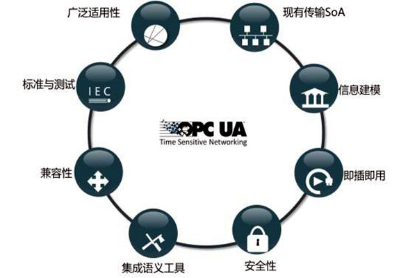 樓宇智能化系統(tǒng)OPC的模型結構！