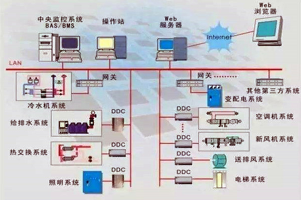 樓宇控制系統重要的四個子系統！