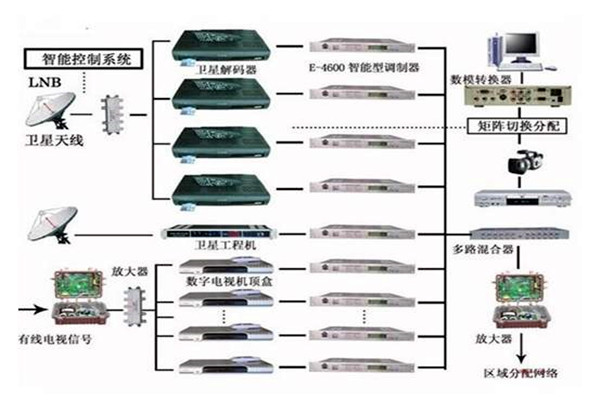 樓宇控制系統重要的四個子系統！