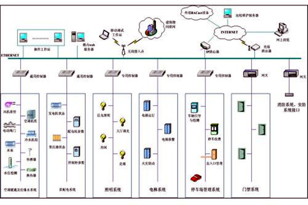 樓宇自控系統(tǒng)市場亂不亂，八個(gè)問題說了算！