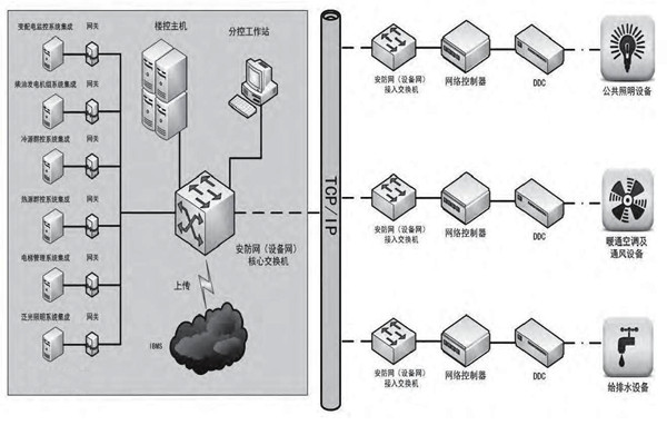 專業(yè)性低的問題對(duì)樓宇控制市場(chǎng)發(fā)展影響很大！